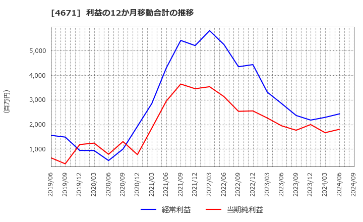 4671 (株)ファルコホールディングス: 利益の12か月移動合計の推移