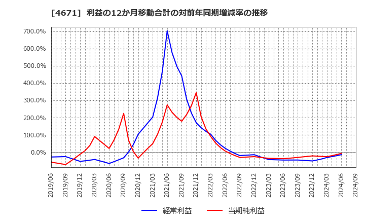 4671 (株)ファルコホールディングス: 利益の12か月移動合計の対前年同期増減率の推移