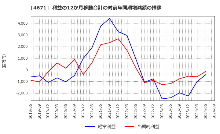 4671 (株)ファルコホールディングス: 利益の12か月移動合計の対前年同期増減額の推移