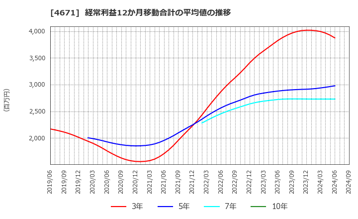 4671 (株)ファルコホールディングス: 経常利益12か月移動合計の平均値の推移