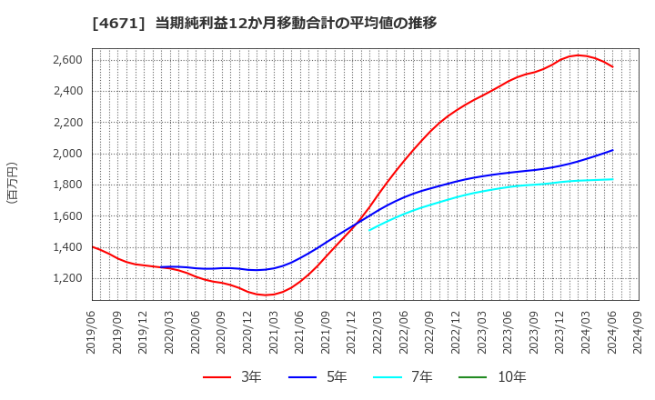 4671 (株)ファルコホールディングス: 当期純利益12か月移動合計の平均値の推移