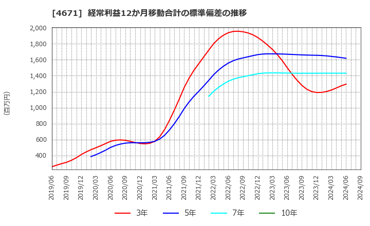 4671 (株)ファルコホールディングス: 経常利益12か月移動合計の標準偏差の推移