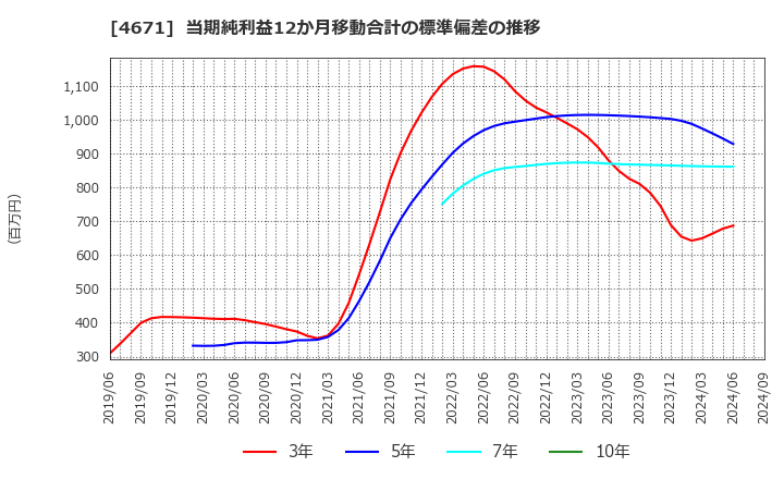 4671 (株)ファルコホールディングス: 当期純利益12か月移動合計の標準偏差の推移