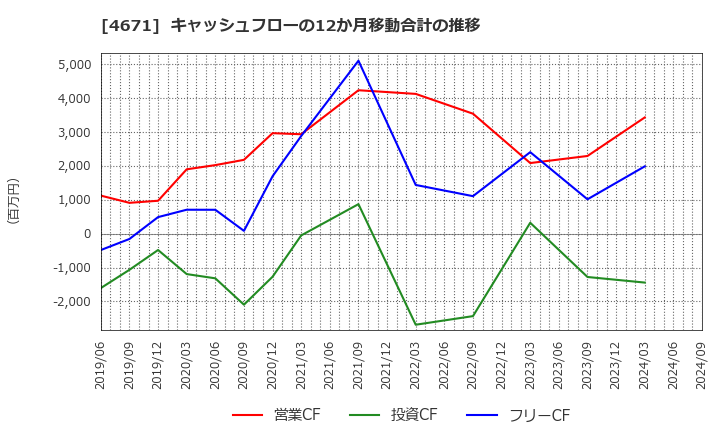 4671 (株)ファルコホールディングス: キャッシュフローの12か月移動合計の推移