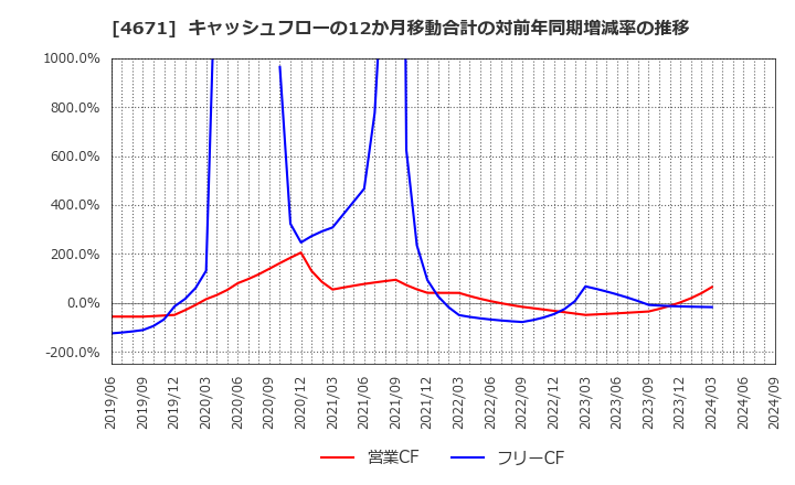 4671 (株)ファルコホールディングス: キャッシュフローの12か月移動合計の対前年同期増減率の推移