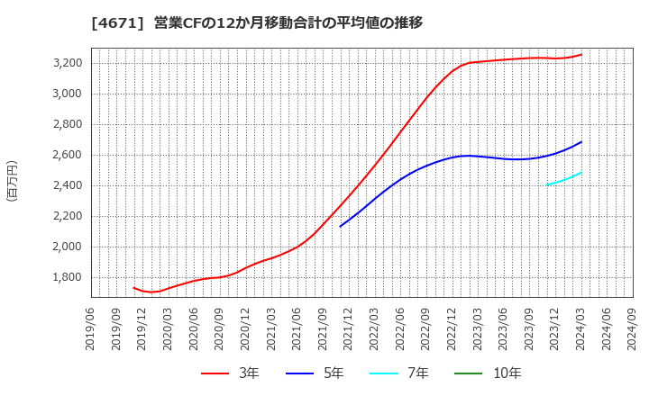 4671 (株)ファルコホールディングス: 営業CFの12か月移動合計の平均値の推移