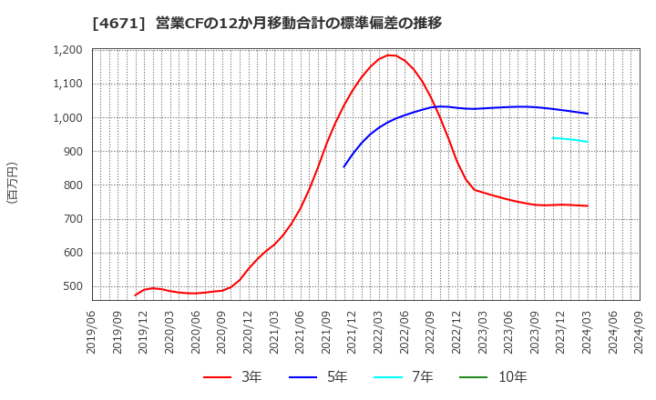 4671 (株)ファルコホールディングス: 営業CFの12か月移動合計の標準偏差の推移