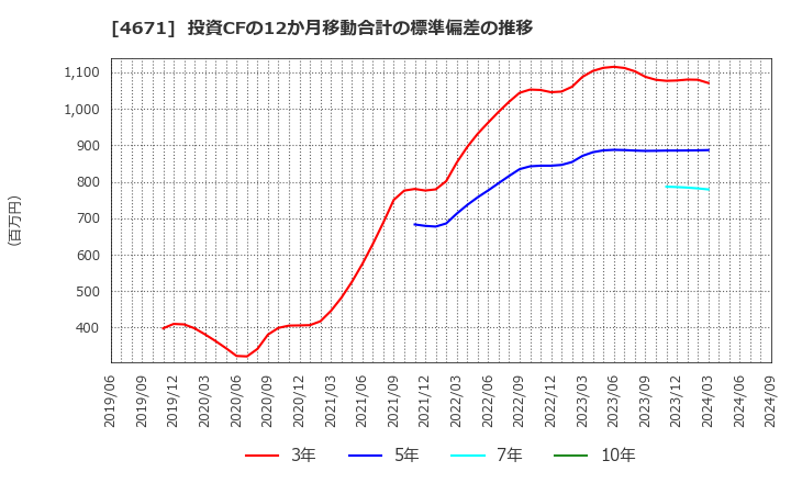 4671 (株)ファルコホールディングス: 投資CFの12か月移動合計の標準偏差の推移