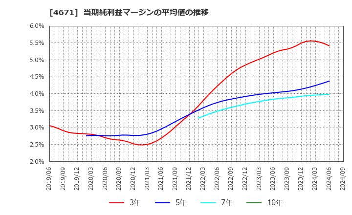 4671 (株)ファルコホールディングス: 当期純利益マージンの平均値の推移