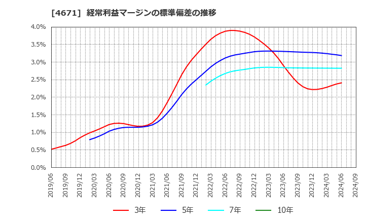 4671 (株)ファルコホールディングス: 経常利益マージンの標準偏差の推移