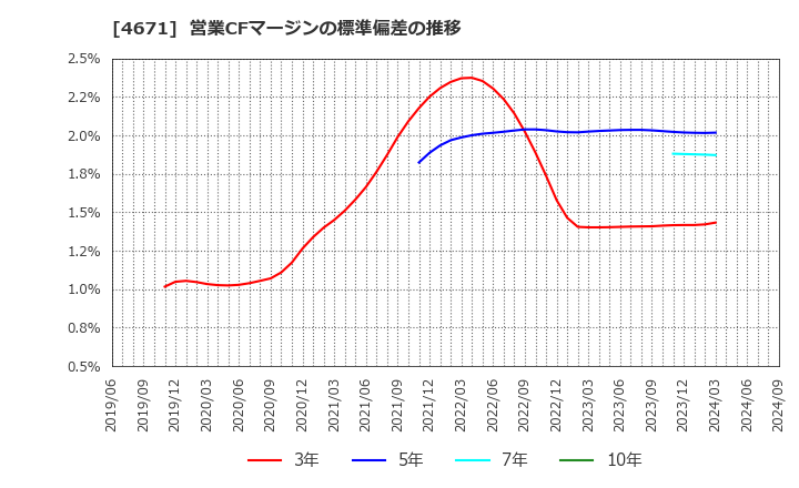 4671 (株)ファルコホールディングス: 営業CFマージンの標準偏差の推移