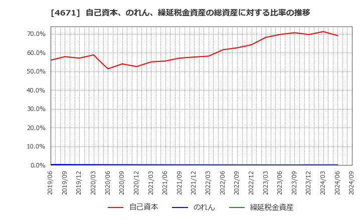 4671 (株)ファルコホールディングス: 自己資本、のれん、繰延税金資産の総資産に対する比率の推移