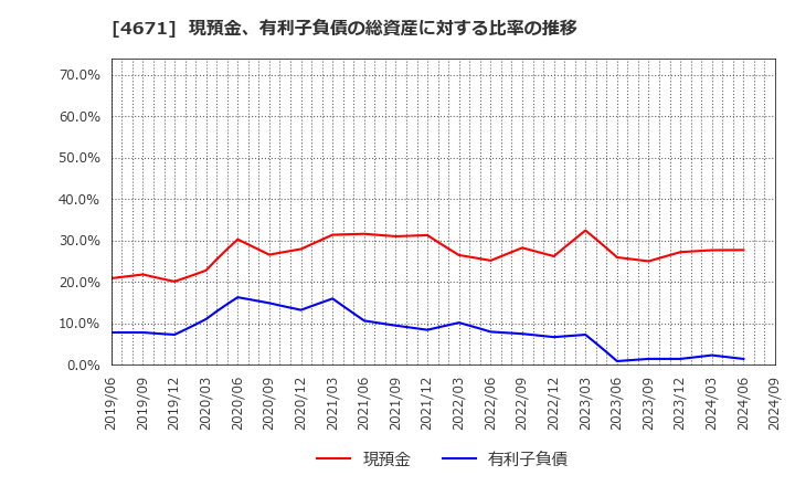 4671 (株)ファルコホールディングス: 現預金、有利子負債の総資産に対する比率の推移