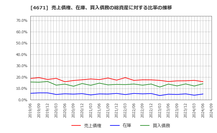 4671 (株)ファルコホールディングス: 売上債権、在庫、買入債務の総資産に対する比率の推移