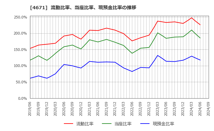 4671 (株)ファルコホールディングス: 流動比率、当座比率、現預金比率の推移