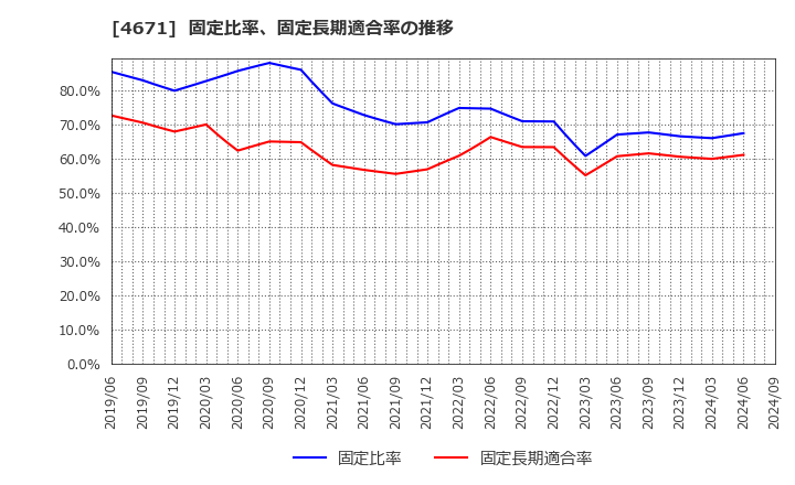 4671 (株)ファルコホールディングス: 固定比率、固定長期適合率の推移