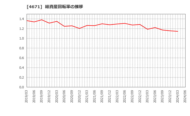 4671 (株)ファルコホールディングス: 総資産回転率の推移