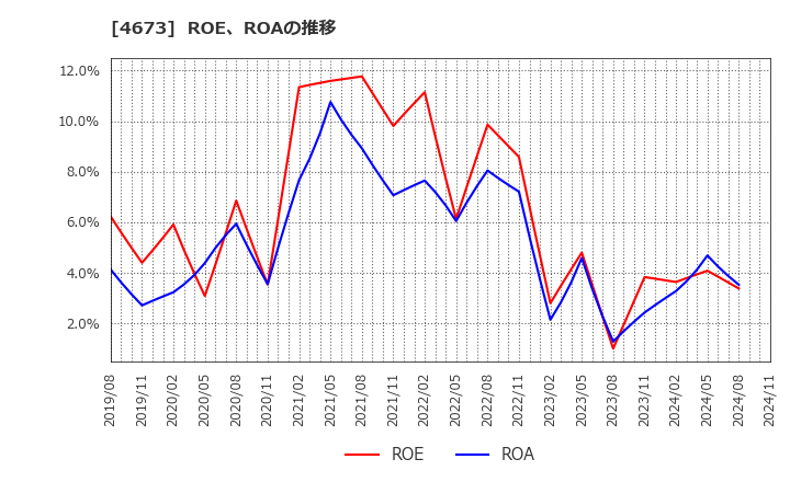 4673 川崎地質(株): ROE、ROAの推移