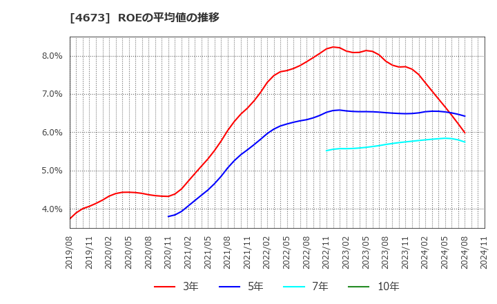 4673 川崎地質(株): ROEの平均値の推移