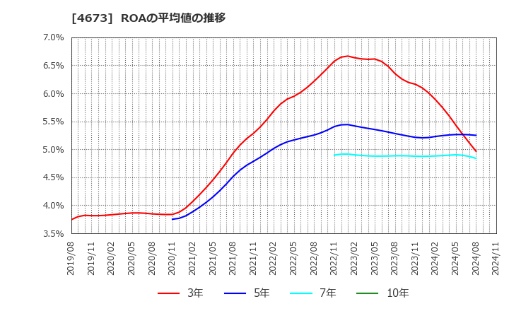 4673 川崎地質(株): ROAの平均値の推移