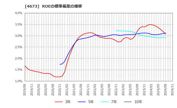 4673 川崎地質(株): ROEの標準偏差の推移