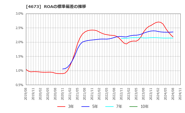 4673 川崎地質(株): ROAの標準偏差の推移