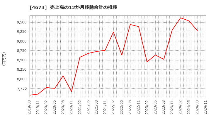 4673 川崎地質(株): 売上高の12か月移動合計の推移