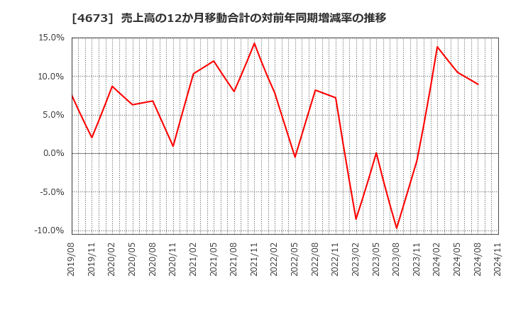 4673 川崎地質(株): 売上高の12か月移動合計の対前年同期増減率の推移