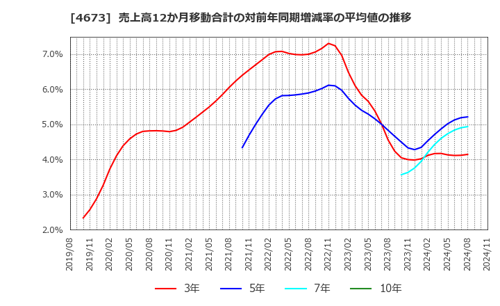 4673 川崎地質(株): 売上高12か月移動合計の対前年同期増減率の平均値の推移