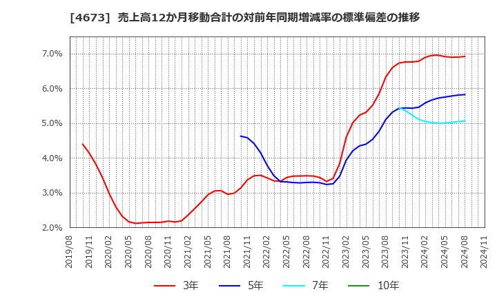 4673 川崎地質(株): 売上高12か月移動合計の対前年同期増減率の標準偏差の推移