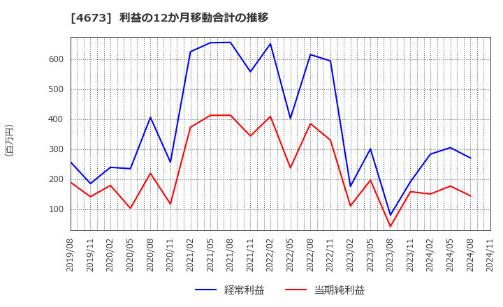 4673 川崎地質(株): 利益の12か月移動合計の推移