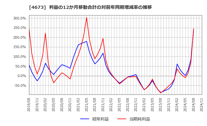 4673 川崎地質(株): 利益の12か月移動合計の対前年同期増減率の推移