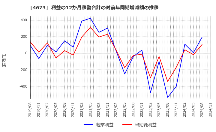 4673 川崎地質(株): 利益の12か月移動合計の対前年同期増減額の推移