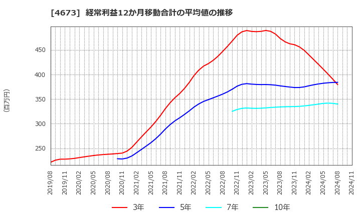 4673 川崎地質(株): 経常利益12か月移動合計の平均値の推移