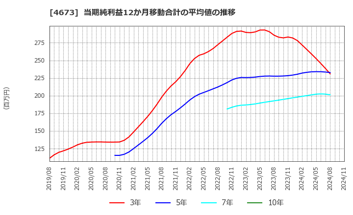 4673 川崎地質(株): 当期純利益12か月移動合計の平均値の推移