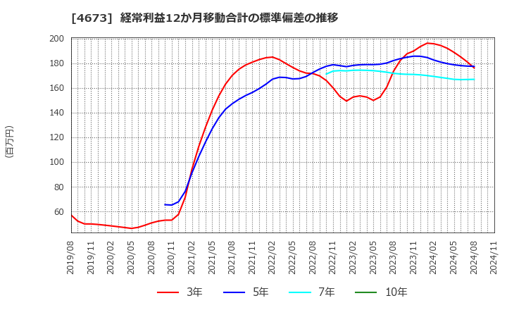 4673 川崎地質(株): 経常利益12か月移動合計の標準偏差の推移