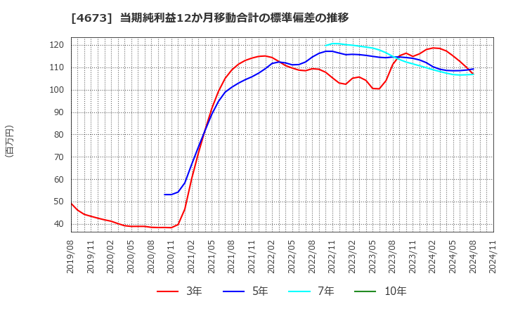 4673 川崎地質(株): 当期純利益12か月移動合計の標準偏差の推移