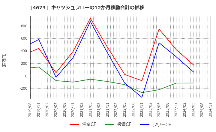 4673 川崎地質(株): キャッシュフローの12か月移動合計の推移