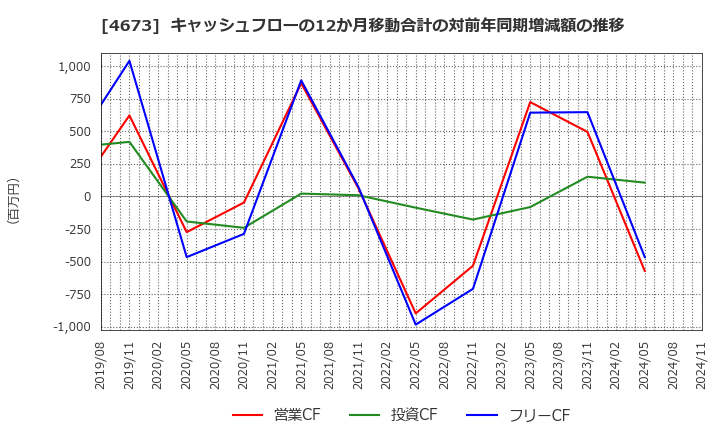 4673 川崎地質(株): キャッシュフローの12か月移動合計の対前年同期増減額の推移