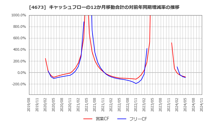 4673 川崎地質(株): キャッシュフローの12か月移動合計の対前年同期増減率の推移