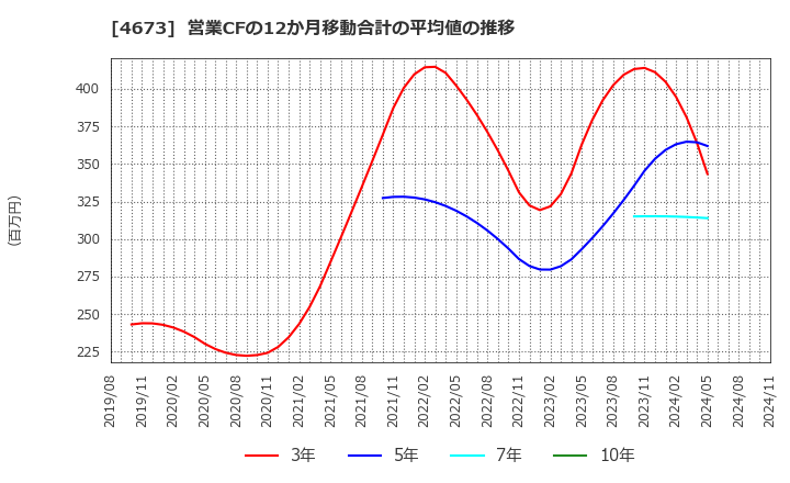 4673 川崎地質(株): 営業CFの12か月移動合計の平均値の推移