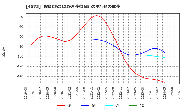 4673 川崎地質(株): 投資CFの12か月移動合計の平均値の推移