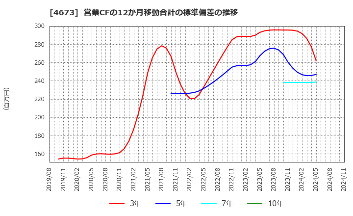 4673 川崎地質(株): 営業CFの12か月移動合計の標準偏差の推移