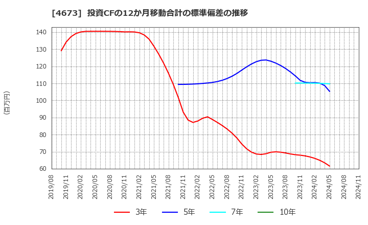 4673 川崎地質(株): 投資CFの12か月移動合計の標準偏差の推移