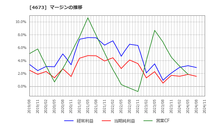 4673 川崎地質(株): マージンの推移