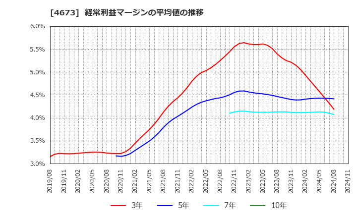 4673 川崎地質(株): 経常利益マージンの平均値の推移