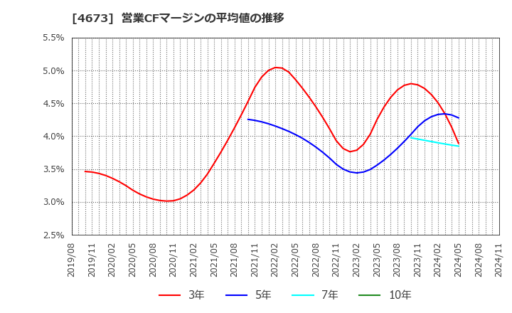 4673 川崎地質(株): 営業CFマージンの平均値の推移