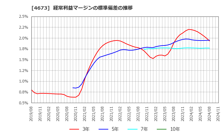 4673 川崎地質(株): 経常利益マージンの標準偏差の推移