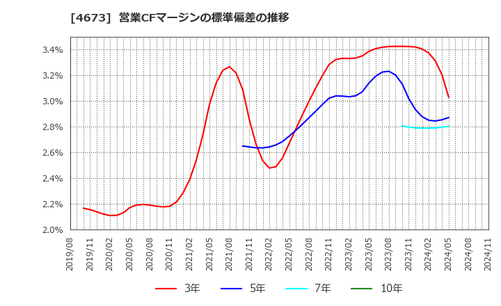 4673 川崎地質(株): 営業CFマージンの標準偏差の推移