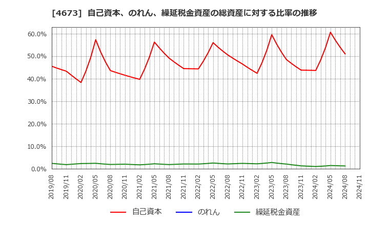 4673 川崎地質(株): 自己資本、のれん、繰延税金資産の総資産に対する比率の推移